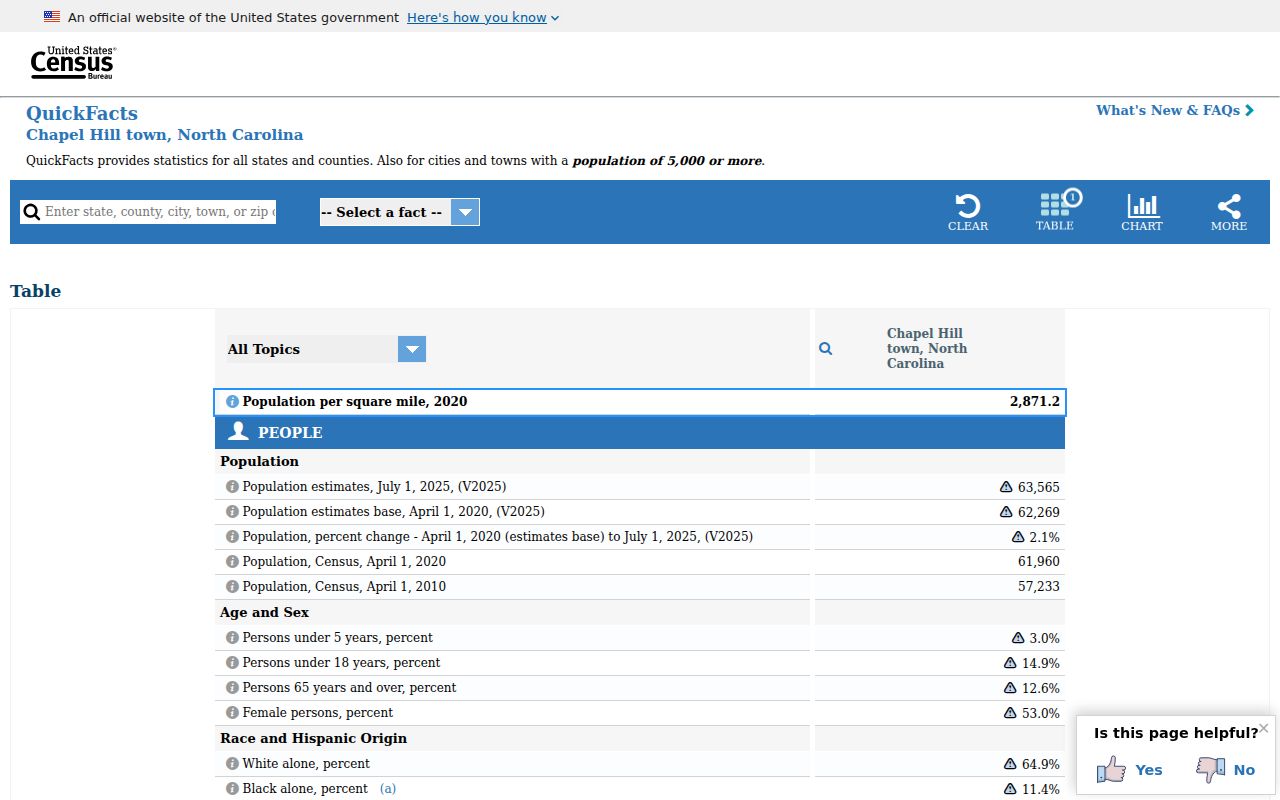 Chapel Hill court docket context and Census population profile